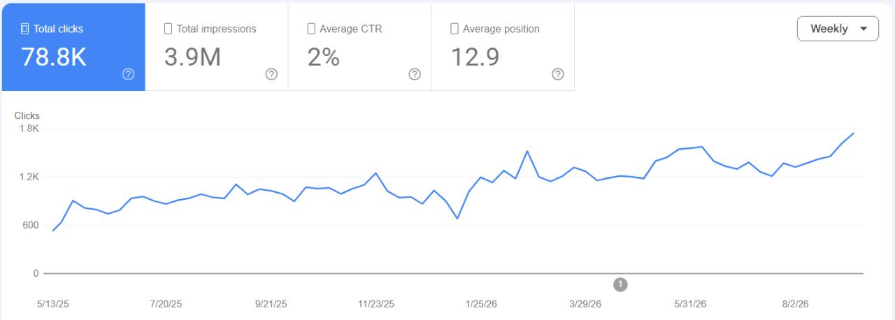 Google Search Console chart for an established local business: weekly clicks trending upward, 78.8K total clicks in the displayed period.