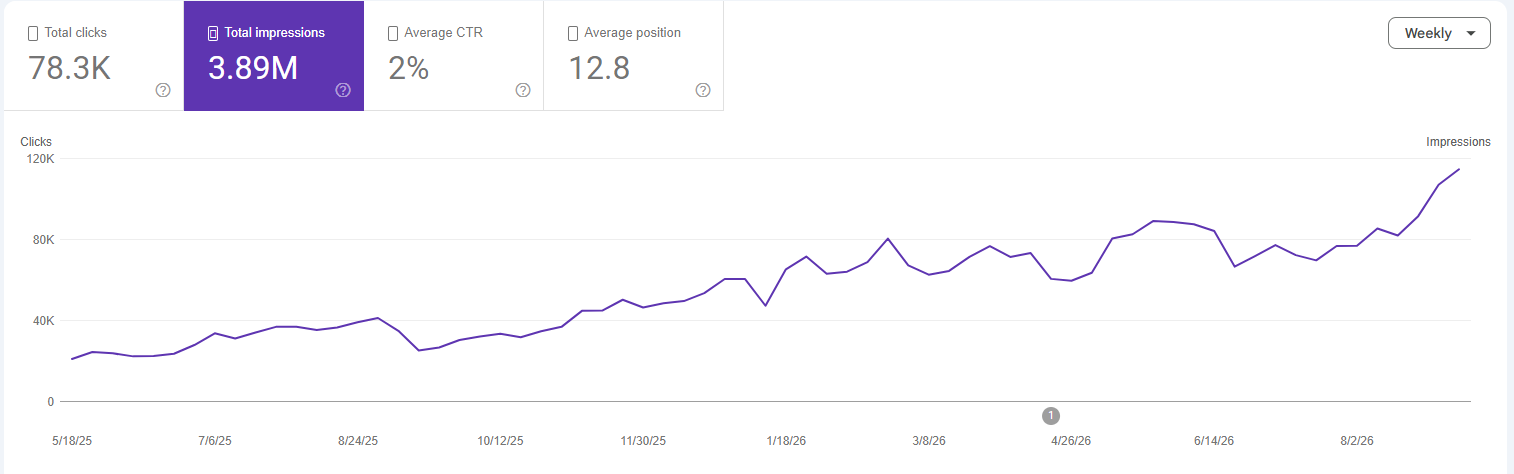 Google Search Console weekly impressions from the week of May 18, 2025 through the week of September 6, 2026. Weekly impressions increased by 441% over this period; total impressions shown are 3.89 million.