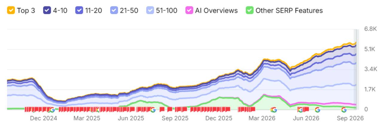 Keyword ranking distribution showing a sharp decline in late 2024, followed by recovery and growth through September 2026.