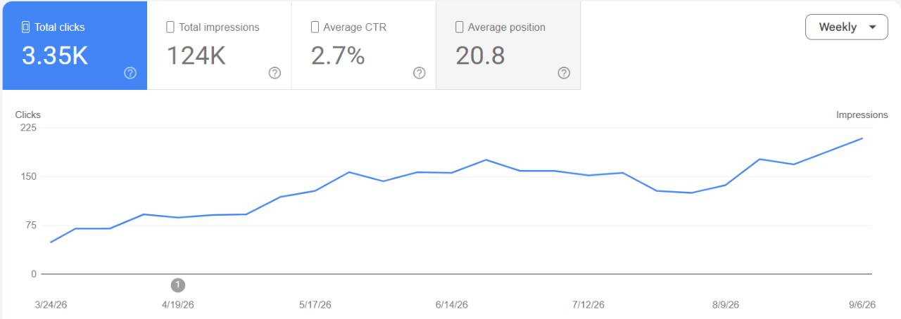Google Search Console chart for an startup local business: weekly clicks trending upward, 3.35K total clicks in the displayed period.