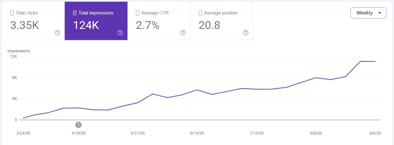 Google Search Console chart for an startup local business: weekly impressions trending upward, 124K total impressions in the displayed period.