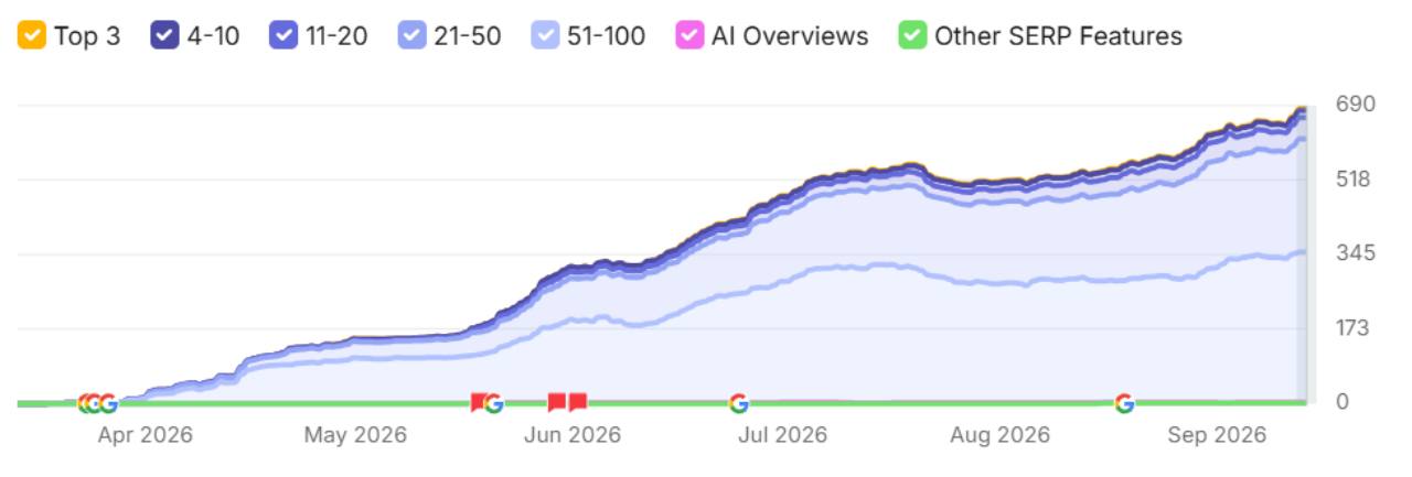 Keyword ranking distribution growing from near zero in spring 2026 through September 2026.